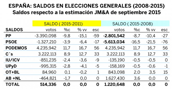 Saldos en elecciones generales 2008-2015