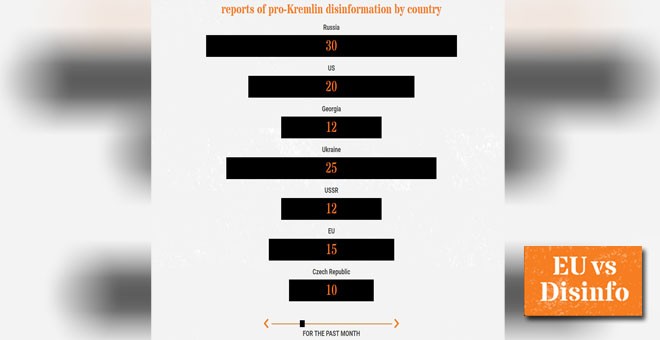 Datos de la unidad de la UE que analiza la propaganda rusa. Entre los temas detectados en el último mes no se encuentra España ni Catalunya.