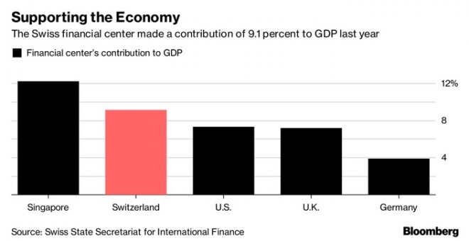 El centro financiero suizo hizo una contribución de 9.1 por ciento al PBI el año pasado