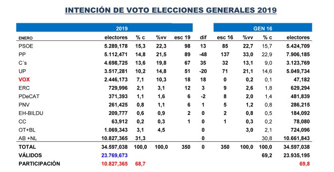 Tabla comparativa de las estimaciones de Key Data a 24 de enero de 2019 con los resultados de las elecciones generales de 2016.