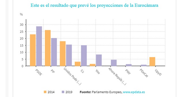 Proyección de escaños para las elecciones europeas. - EUROPA PRESS