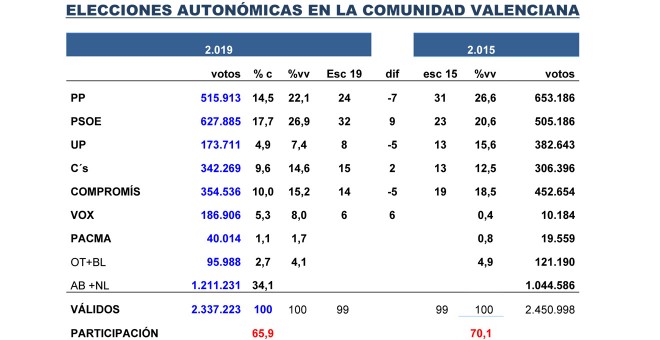 Tabla de Key Data para las autonómicas valencianas.