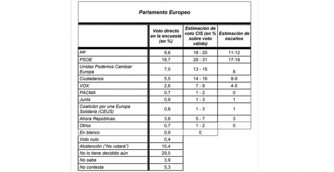 Macrosondeo electoral del CIS para el Parlamento Europeo (mayo-2019)