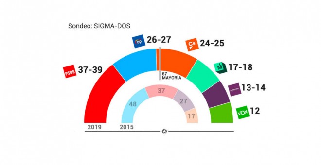 Sondeo de Sigma Dos para Telemadrid