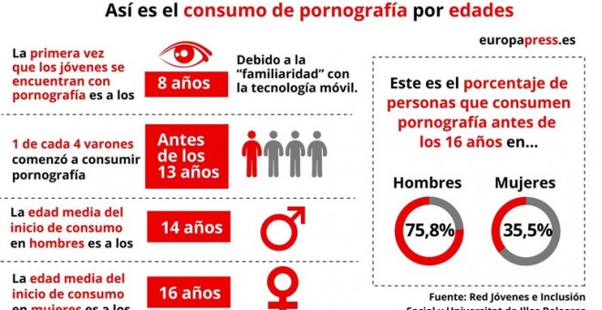 12 Sal Ki Xxx Com - PornografÃ­a: Uno de cada 4 chicos ve porno antes de los 13 aÃ±os y el primer  acceso se adelanta a los ocho | PÃºblico