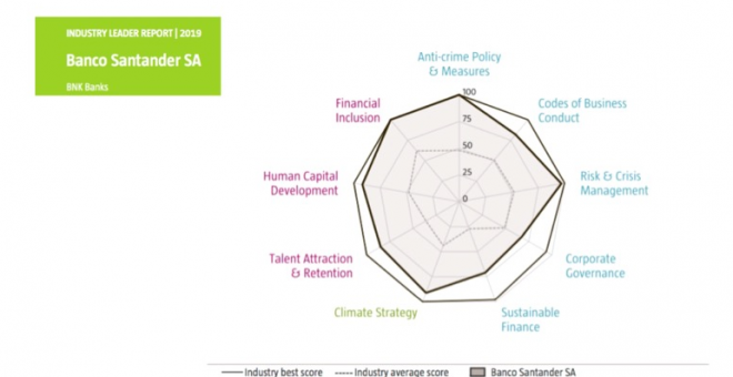 El gráfico indica la puntuación que ha llevado al Santander al primer puesto en distintas valoraciones, en comparación con la media del sector.