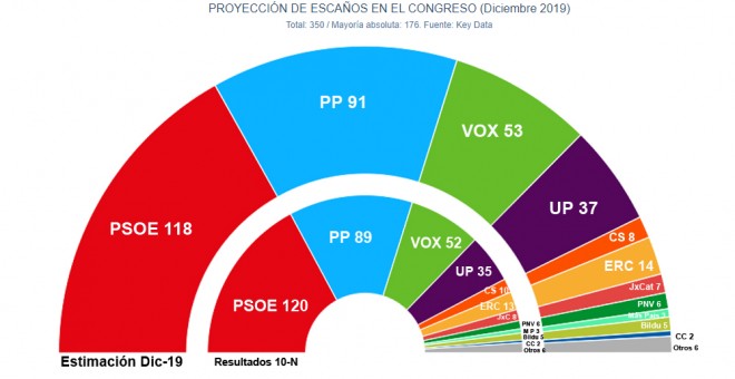 Estimación de escaños según las proyecciones de Key Data para 'Público', comparados con los resultados del 10-N.