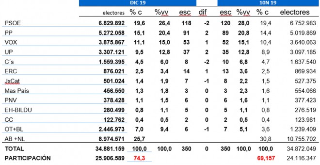 Tabla completa de estimaciones de Key Data, comparadas con los resultados del 10-N.