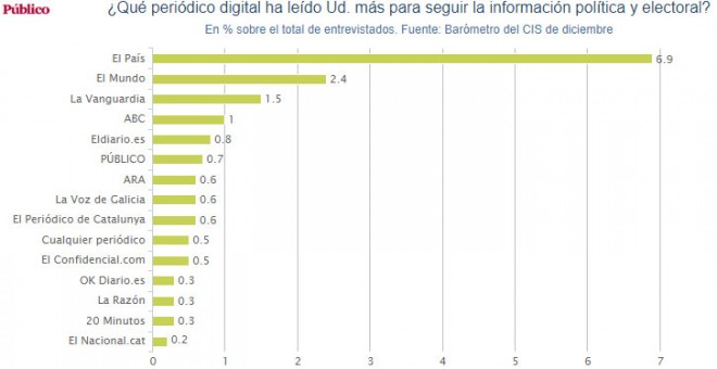 Gráfico que representa los diarios digitales preferidos por los españoles para seguir la información política y electoral.