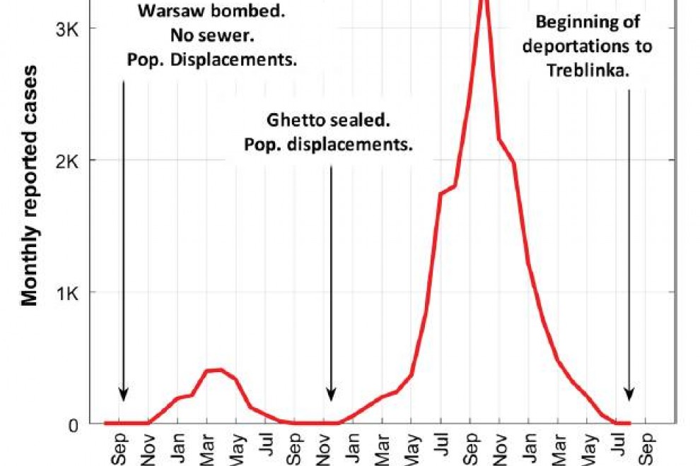 Representación mensual de los casos de tifus en el gueto de Varsovia. Se aprecia cómo el pico de la epidemia se produjo en octubre de 1941 y repentinamente comenzó a descender. / Stone et al.