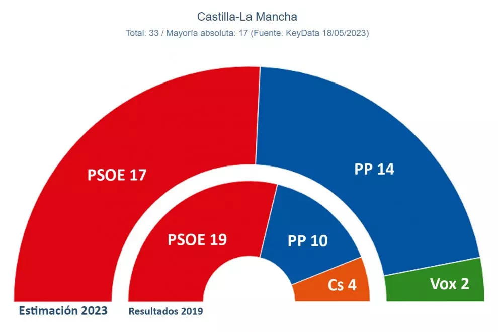 Resultado elecciones autonomicas castilla la mancha