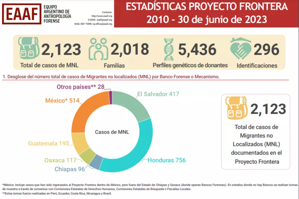 Estadística Proyecto Frontera 2010 - 30 de junio de 2023