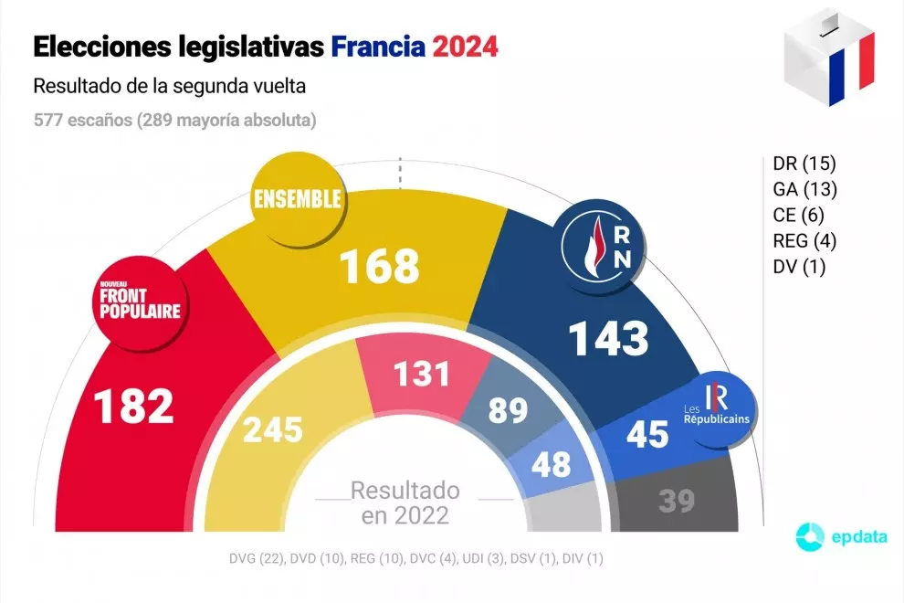 Gráfico con los resultados de la segunda vuelta de las elecciones legislativas de Francia.