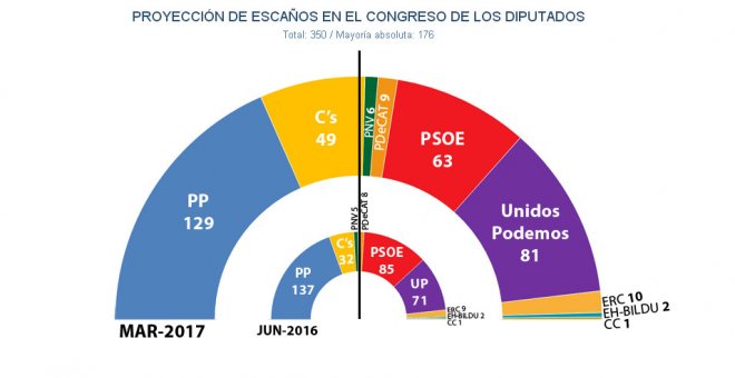 Estimaciones de marzo de 2017 por Jaime Miquel y Asociados para el reparto de escaños en el Congreso en caso de unas elecciones generales.