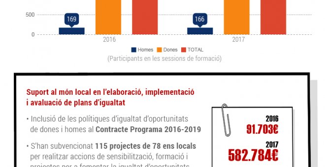 Accions i iniciatives por l'efectiva igualtat d'oportunitats de dones i homes.