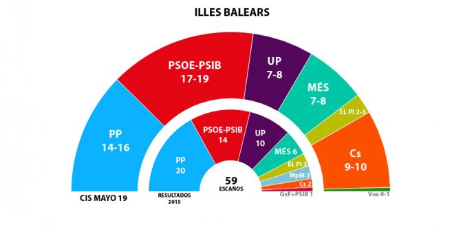 GRÁFICO ILLES BALEARS 26M