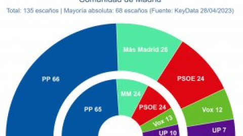 Ayuso tendrá difícil lograr la mayoría absoluta si Podemos-IU se mantienen en la Asamblea de Madrid