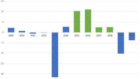 Los resultados económicos de la EMT en los últimos años.