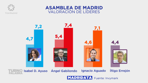 Valoración de los candidatos a la presidencia de la Comunidad de Madrid. / INVYMARK