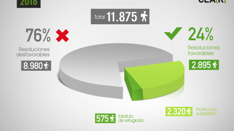 Resoluciones de solicitudes de asilo favorables y desfavorables en España en 2018.- CEAR/EUROSTAT