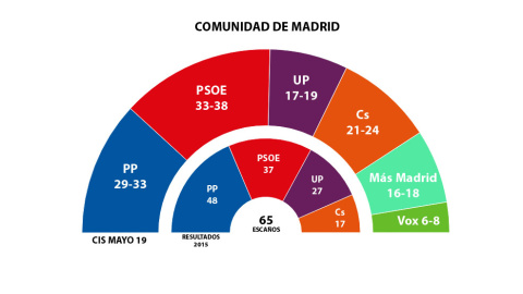 GRÁFICO COMUNIDAD DE MADRID 26M