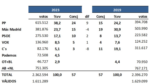 Key Data ayto Madrid