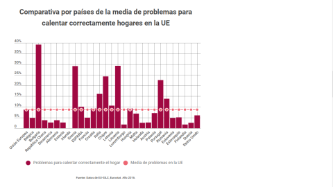 Comparativa por países de la media de problemas para calentar correctamente hogares en la UE