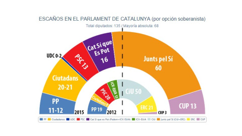 El Parlament de Catalunya tras el 27-S, según JM&A en septiembre.