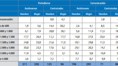 Fuente: Informe Anual de la Profesión Periodística, 2015. APM Encuesta profesional 2015. Cifras absolutas de la base y resto, en porcentajes