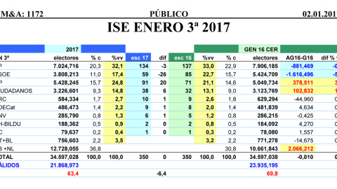 Tabla de estimaciones de JM&A comparadas con los resultados de las generales del 26-J.