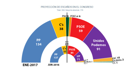 Estimación de escaños calculada por JM&A a principios de enero según el 'desk research' de las últimas encuestas electorales.