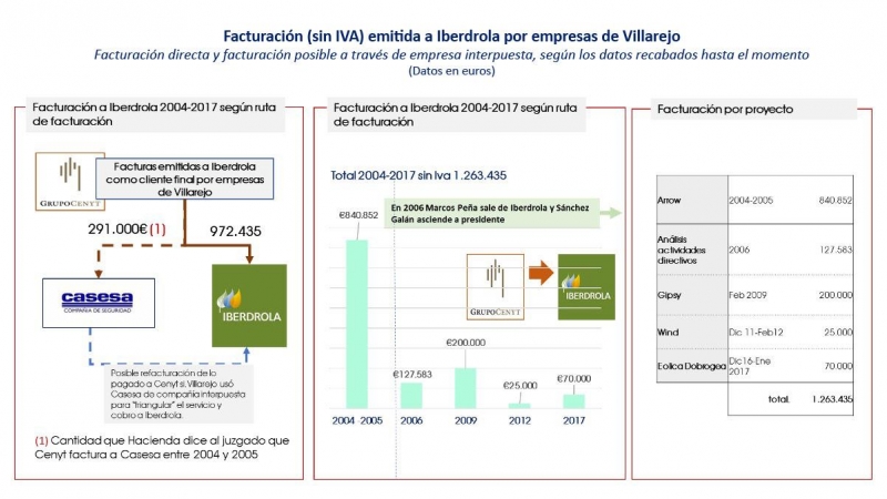 Facturación de Villarejo a Ibedrola