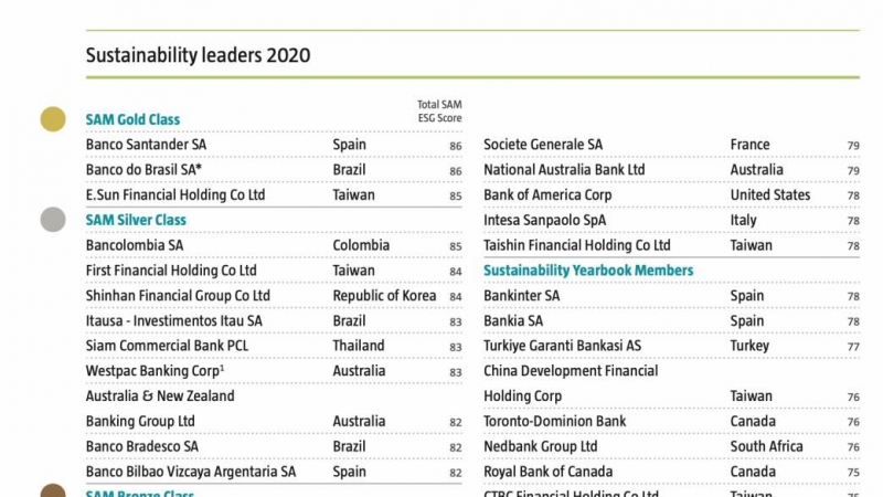 Los líderes bancarios en sostenibilidad en 2020, de acuerdo con el índice Dow Jones Sustainability