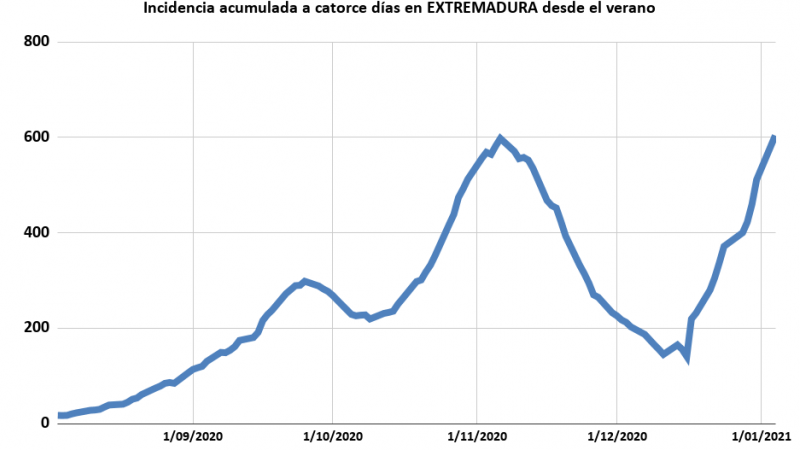 Incidencia acumulada de Extremadura.
