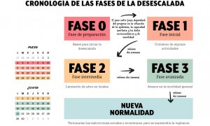 Cronología de las fases para la desescalada. /PÚBLICO