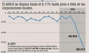 Evolución del déficit público. /EFE