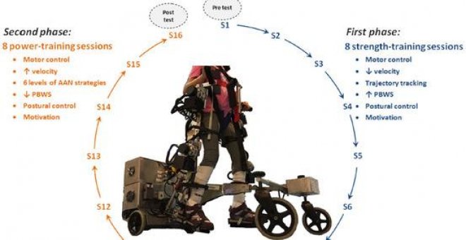 CP-Walker: entrenamiento robótico para niños con parálisis cerebral