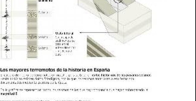 El mapa de terremotos de España no es fiable