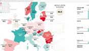 España se estanca en la cola del gasto social