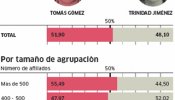 Gómez se apoyó en las agrupaciones más pequeñas