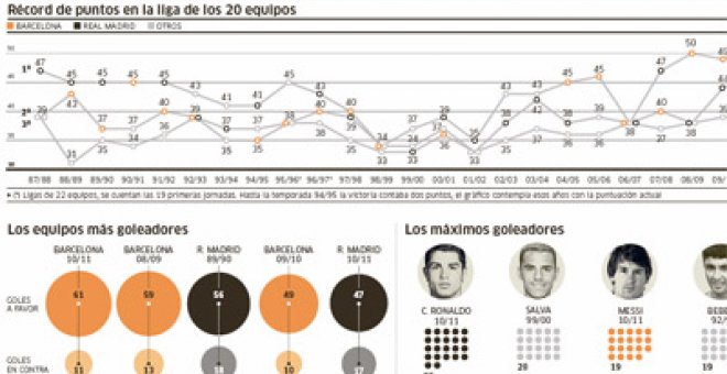 El Barça pulveriza sus récords