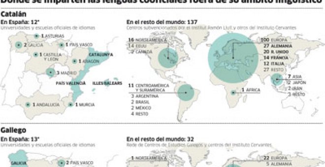 Para Estudiar Gallego Mejor Al Extranjero Publico