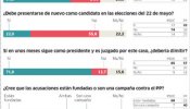 El 56% considera que Camps no debe repetir de candidato