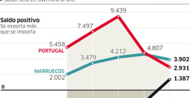 La compra de electricidad a Francia ya es un mito