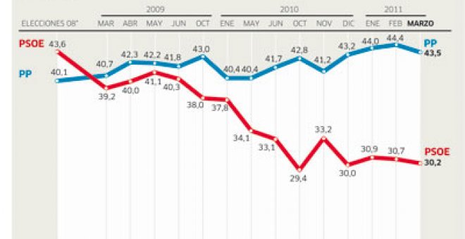 La brecha entre PSOE y PP se mantiene en 13 puntos