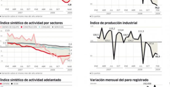 Los malos datos económicos frenan su deterioro