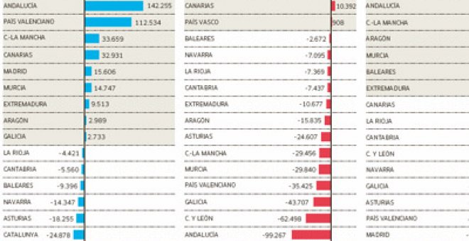 El PP perdió fuelle en ocho comunidades