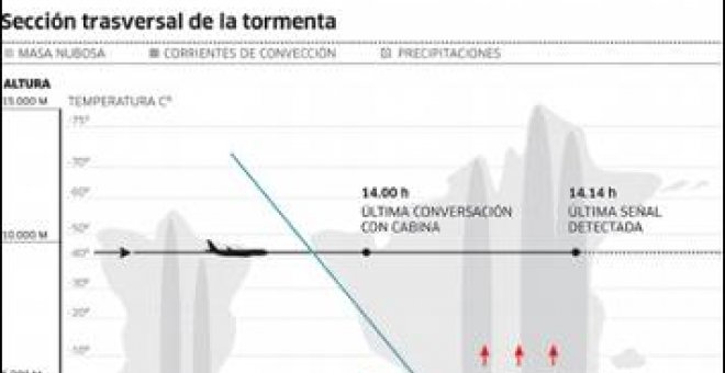 El piloto automático no supo reaccionar