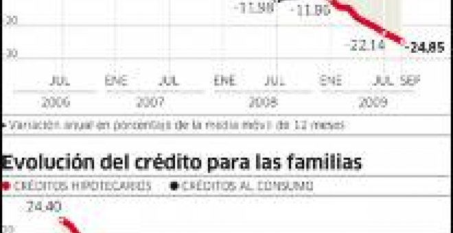 Las pequeñas empresas, ahogadas por falta de crédito