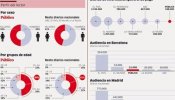 'Público' logra una audiencia de 188.000 lectores diarios